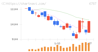 メイコー(6787)の日足チャート
