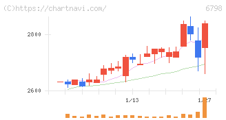 ＳＭＫ(6798)の日足チャート