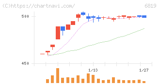 伊豆シャボテンリゾート(6819)の日足チャート