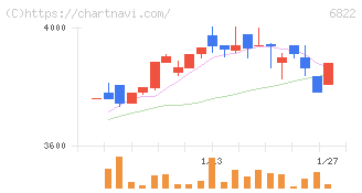 大井電気(6822)の日足チャート