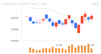 精工技研(6834)の日足チャート