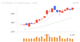 アライドテレシスホールディングス(6835)の日足チャート