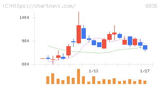 ぷらっとホーム(6836)の日足チャート