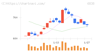 多摩川ホールディングス(6838)の日足チャート
