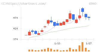 ＡＫＩＢＡホールディングス(6840)の日足チャート