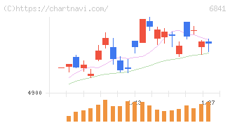 横河電機(6841)の日足チャート