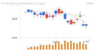 アズビル(6845)の日足チャート