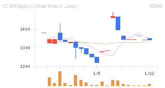 中央製作所(6846)の日足チャート
