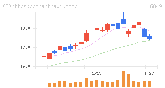 日本光電(6849)の日足チャート