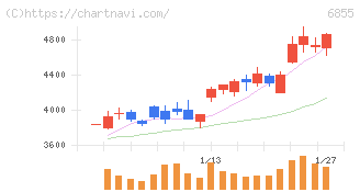 日本電子材料(6855)の日足チャート