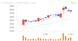 ミナトホールディングス(6862)の日足チャート