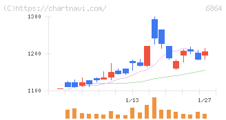 エヌエフホールディングス(6864)の日足チャート