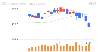 シスメックス(6869)の日足チャート