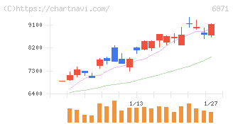 日本マイクロニクス(6871)の日足チャート