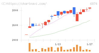 協立電機(6874)の日足チャート