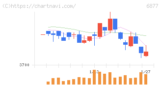 ＯＢＡＲＡ　ＧＲＯＵＰ(6877)の日足チャート