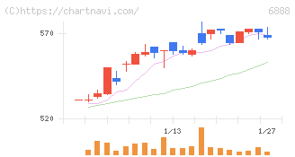 アクモス(6888)の日足チャート