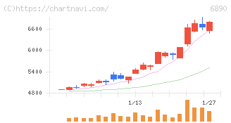 フェローテック(6890)の日足チャート