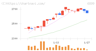 ＡＳＴＩ(6899)の日足チャート