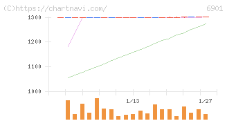 澤藤電機(6901)の日足チャート