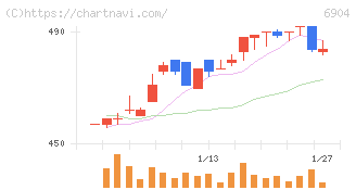 原田工業(6904)の日足チャート