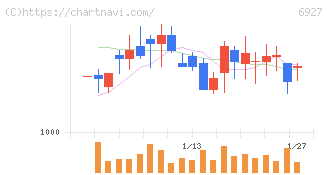 ヘリオス　テクノ　ホールディング(6927)の日足チャート