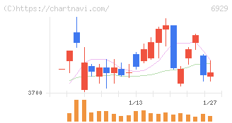 日本セラミック(6929)の日足チャート