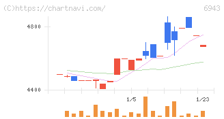 ＮＫＫスイッチズ(6943)の日足チャート