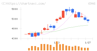 日本アビオニクス(6946)の日足チャート