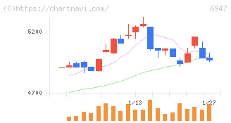 図研(6947)の日足チャート