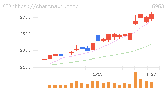ローム(6963)の日足チャート