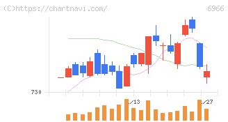 三井ハイテック(6966)の日足チャート