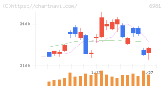 村田製作所(6981)の日足チャート