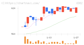 リード(6982)の日足チャート