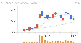 双葉電子工業(6986)の日足チャート