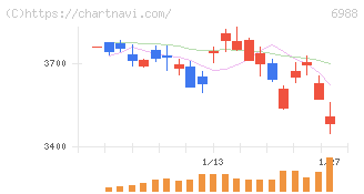 日東電工(6988)の日足チャート