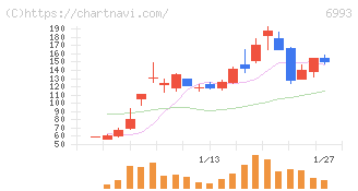 大黒屋ホールディングス(6993)の日足チャート