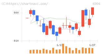 指月電機製作所(6994)の日足チャート