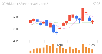 ニチコン(6996)の日足チャート