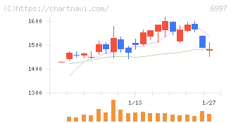 日本ケミコン(6997)の日足チャート