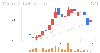 ニッチツ(7021)の日足チャート