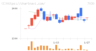 スプリックス(7030)の日足チャート