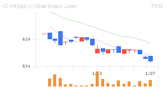 インバウンドテック(7031)の日足チャート