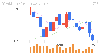 プロレド・パートナーズ(7034)の日足チャート