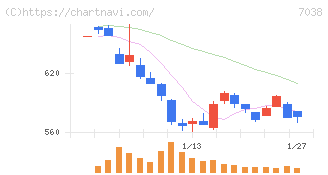 フロンティア・マネジメント(7038)の日足チャート