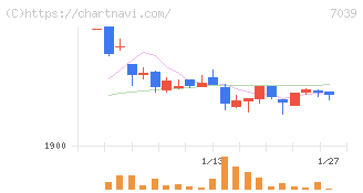 ブリッジインターナショナルグループ(7039)の日足チャート