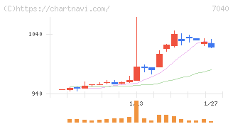 サン・ライフホールディング(7040)の日足チャート