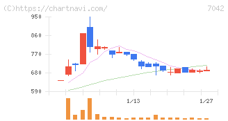 アクセスグループ・ホールディングス(7042)の日足チャート