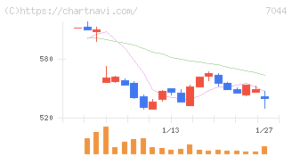 ピアラ(7044)の日足チャート