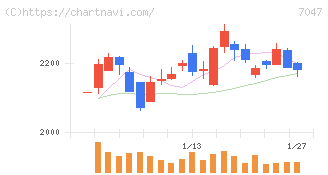 ポート(7047)の日足チャート